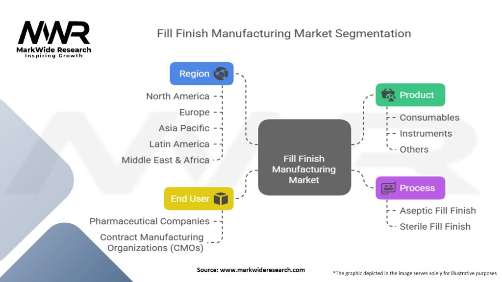 Fill Finish Manufacturing Market Segmentation