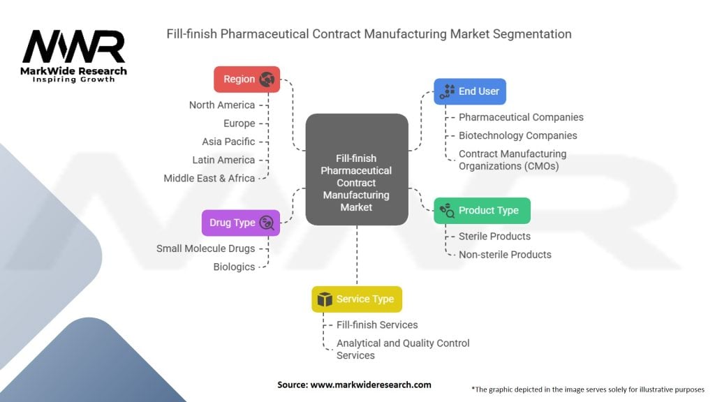 Fill-finish Pharmaceutical Contract Manufacturing Market