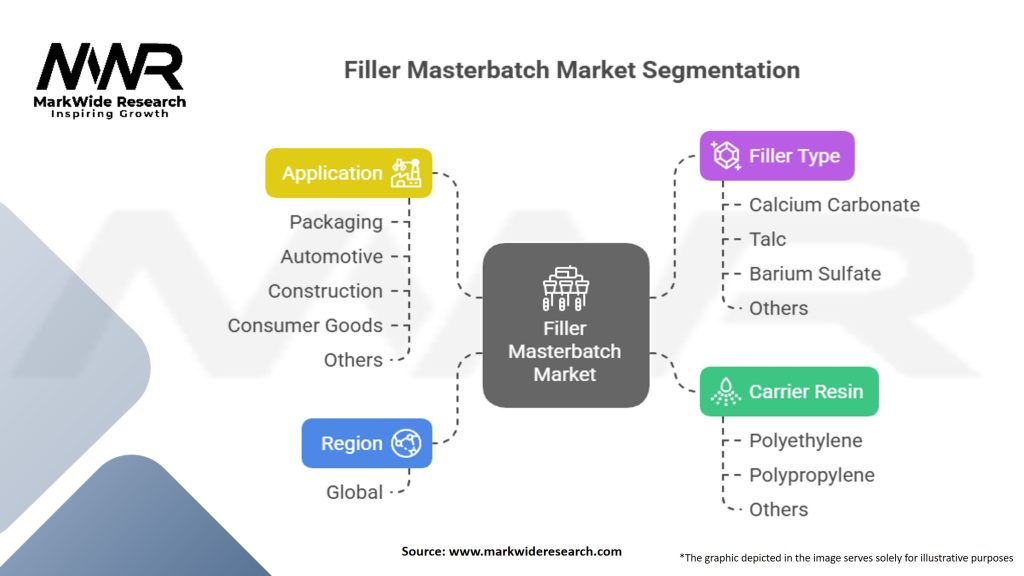 Filler Masterbatch Market Segmentation
