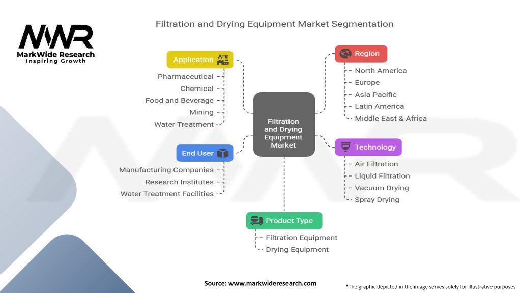 Filtration and Drying Equipment Market