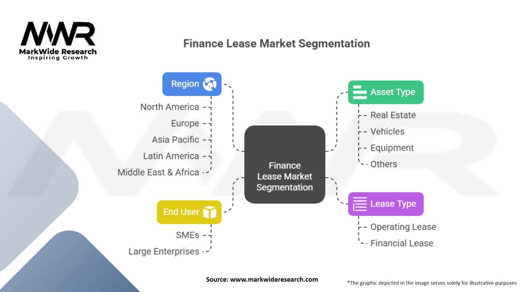 Finance Lease Market Segmentation