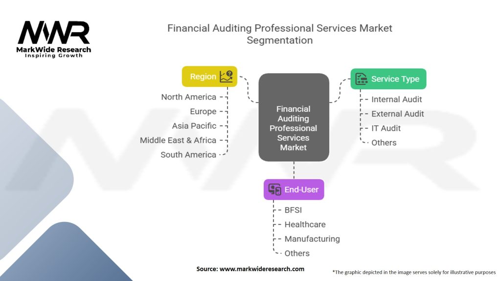Financial Auditing Professional Services Market