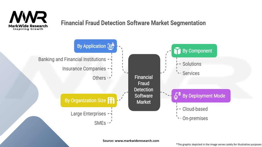 Financial Fraud Detection Software Market Segmentation