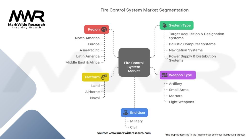 Fire Control System Market Segmentation