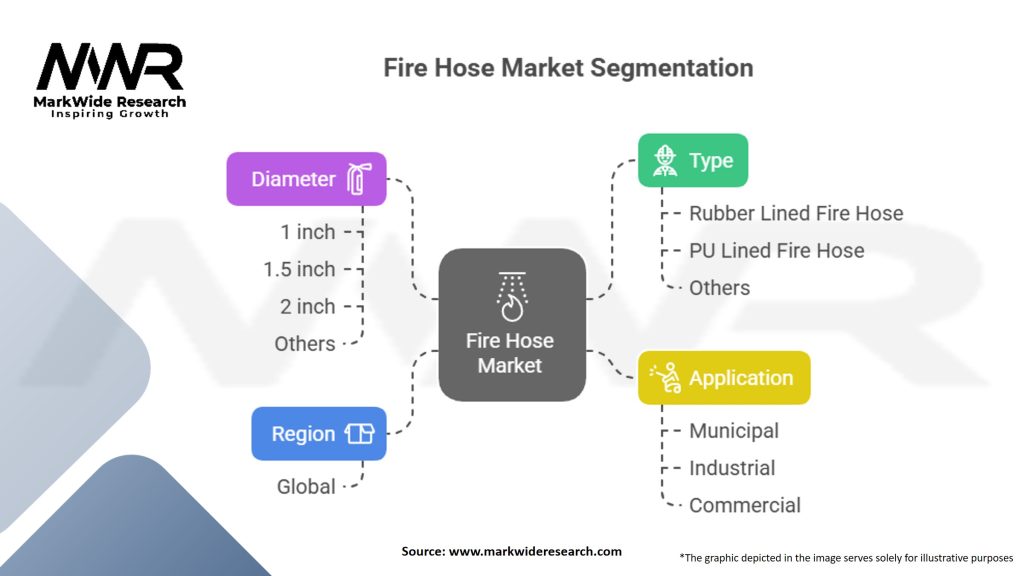 Fire Hose Market Segmentation