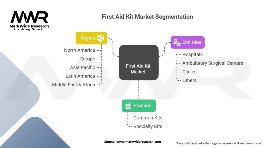 First Aid Kit Market
