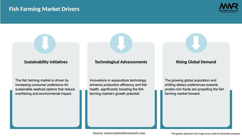 Fish Farming Market Drivers