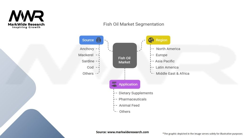 Fish Oil Market