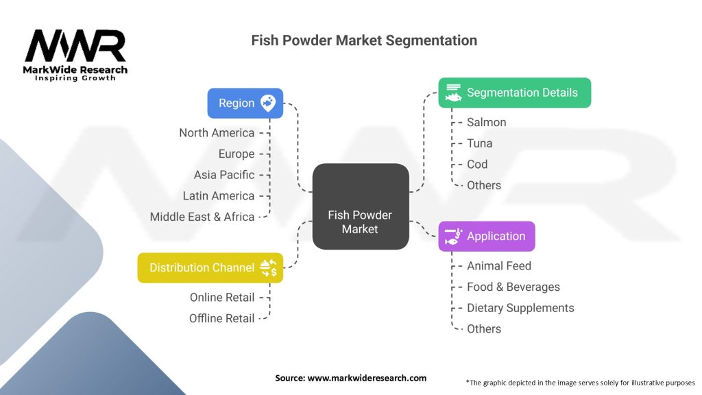 Fish Powder Market Segmentation