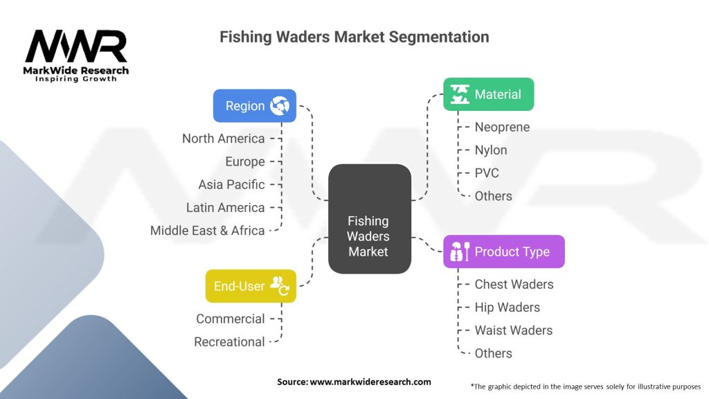 Fishing Waders Market