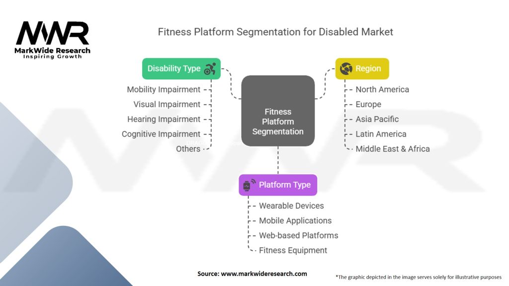 Fitness Platforms For Disabled Market