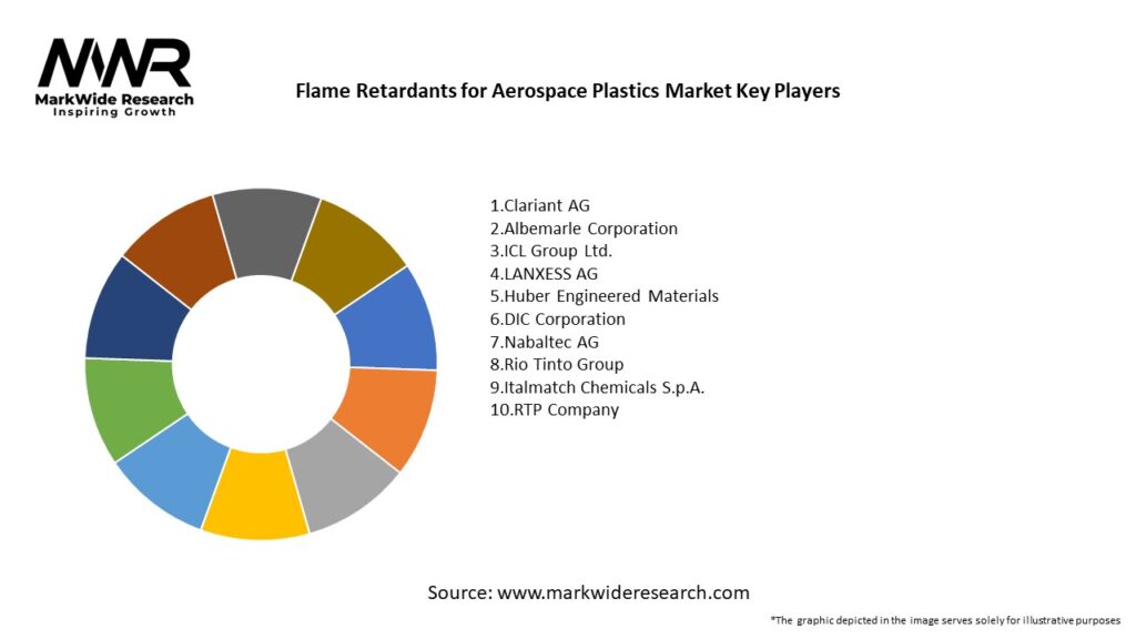 Flame Retardants for Aerospace Plastics Market 