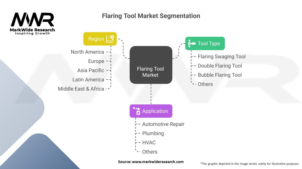 Business Opportunities in Flaring Tool Market