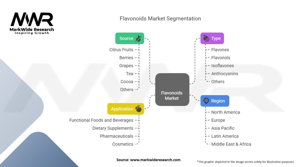 Flavonoids Market Segmentation