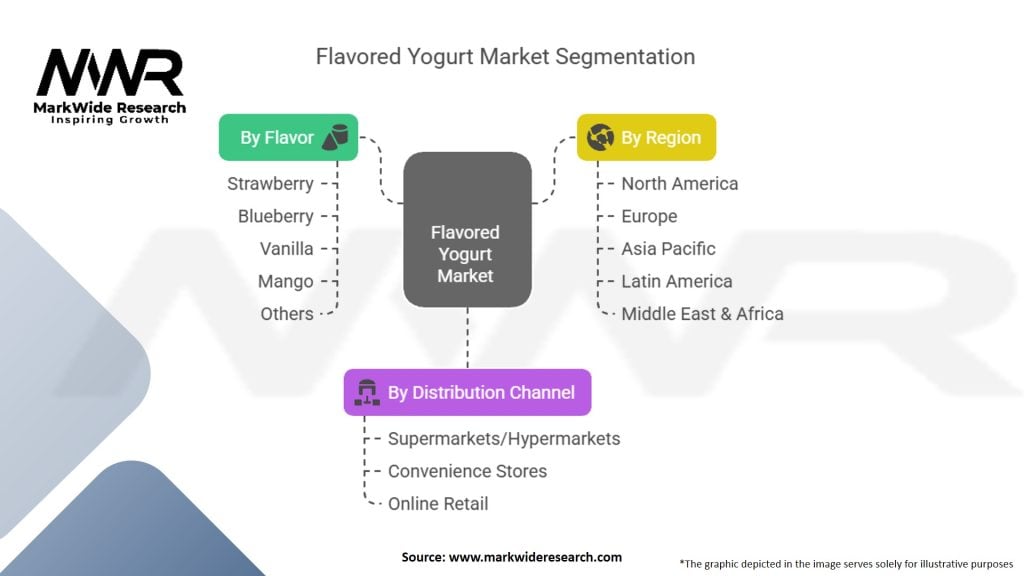 Flavored Yogurt Market