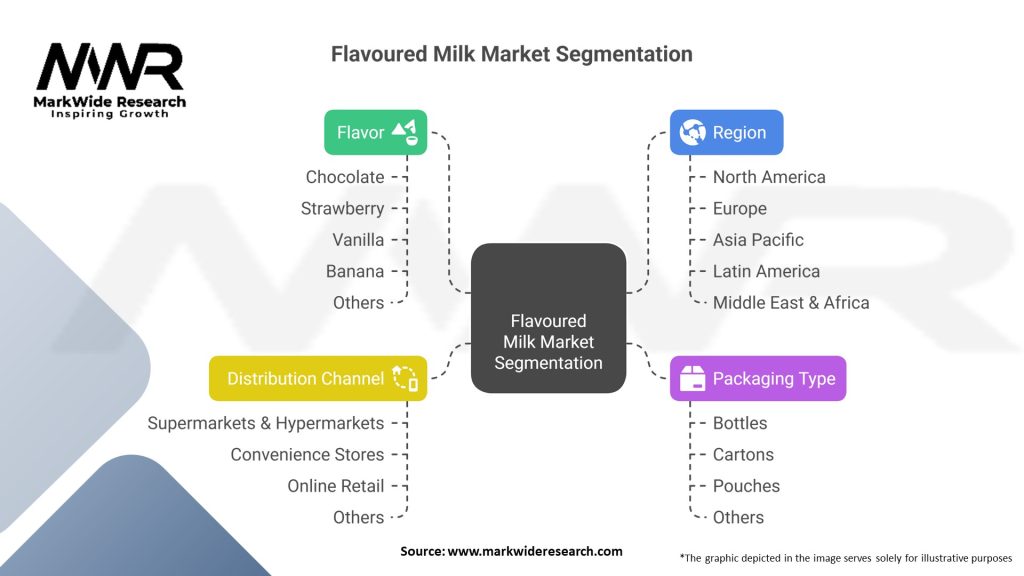 Flavoured Milk Market Segmentation