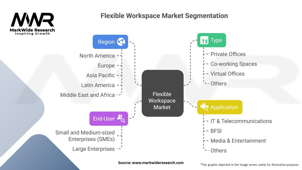 Flexible Workspace Market