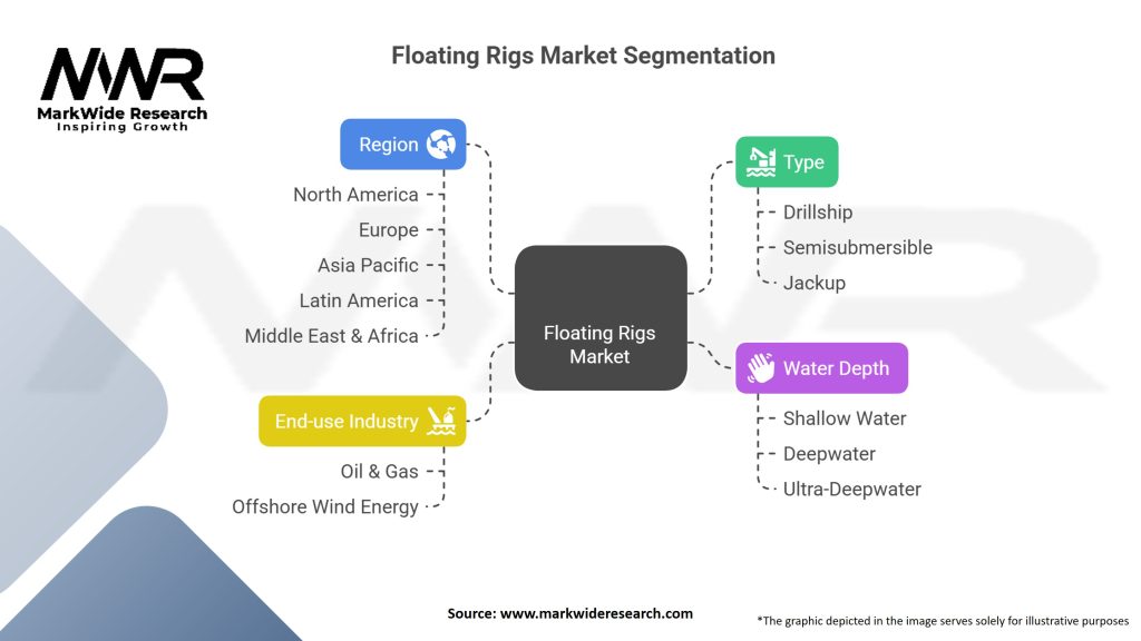 Floating Rigs Market