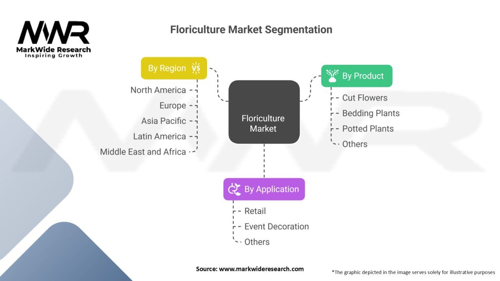 Floriculture Market Segmentation
