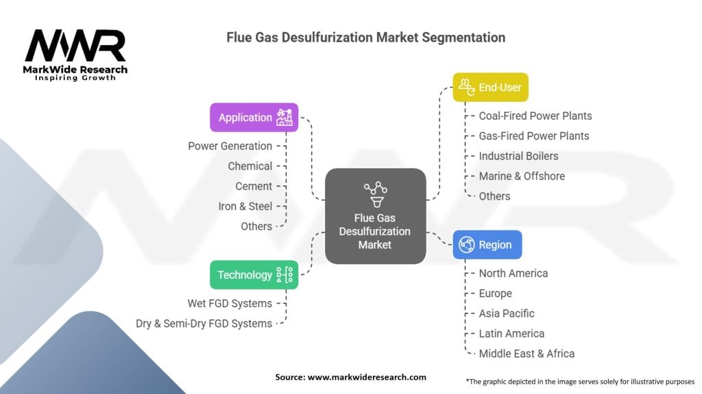 Flue Gas Desulfurization Market