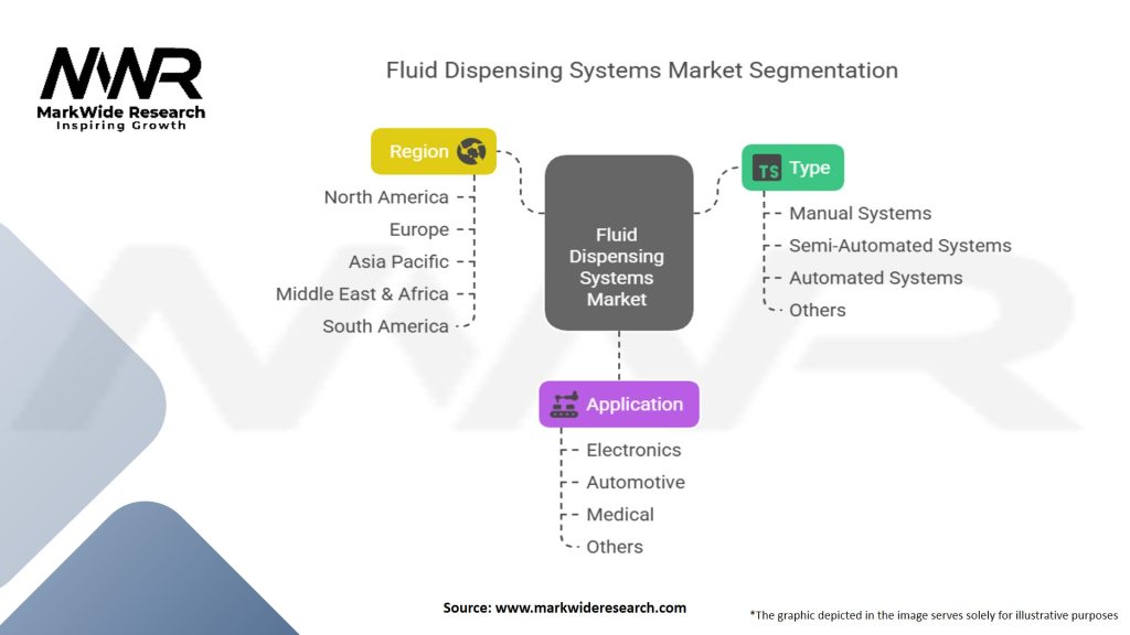 Fluid Dispensing Systems Market Segmentation