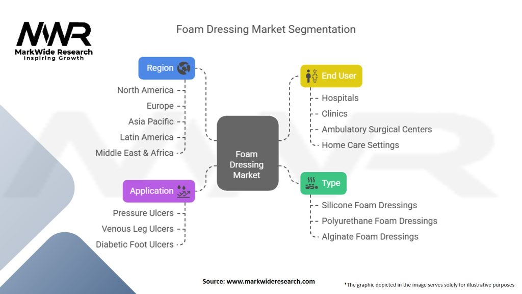 Foam Dressing Market