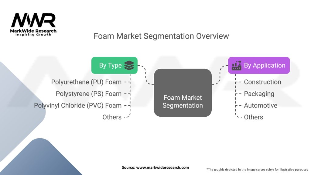 Foam Market