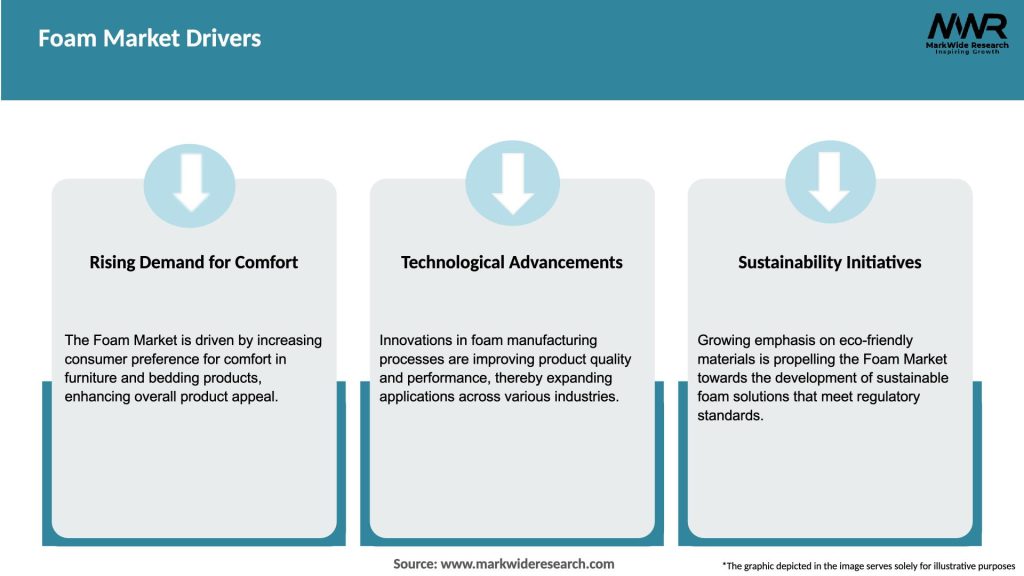 Foam Market Drivers