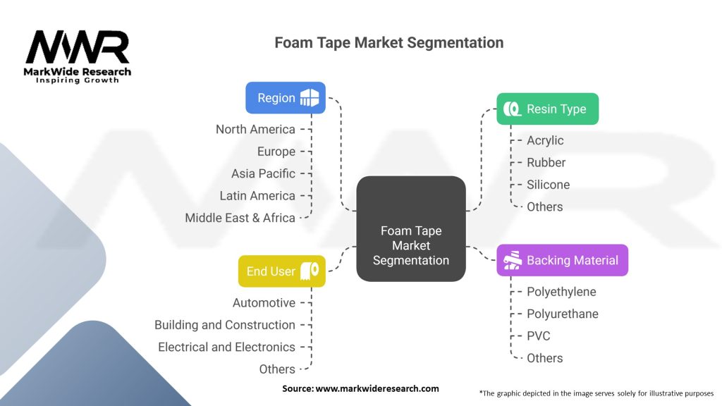 Foam Tape Market