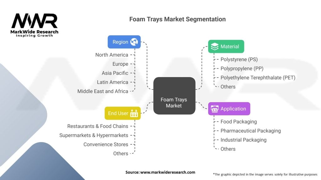 Foam Trays Market