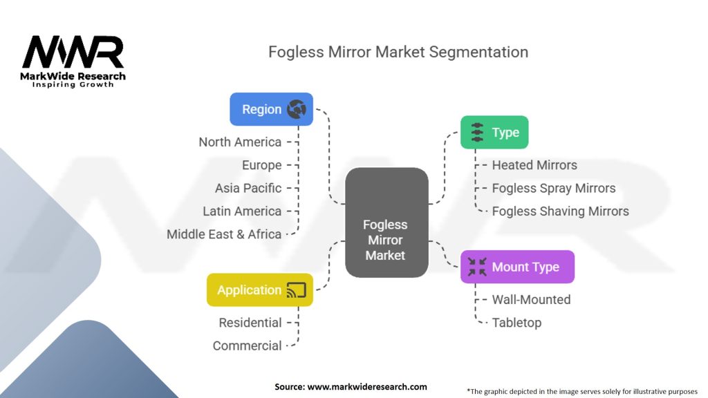Fogless Mirror Market