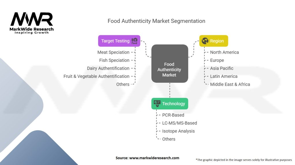 Food Authenticity Market Segmentation