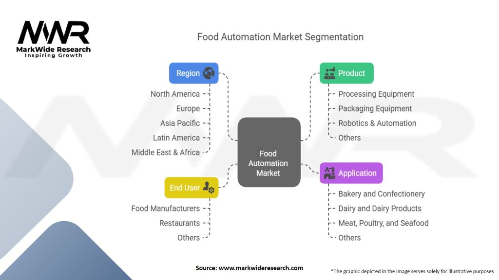 Food Automation Market