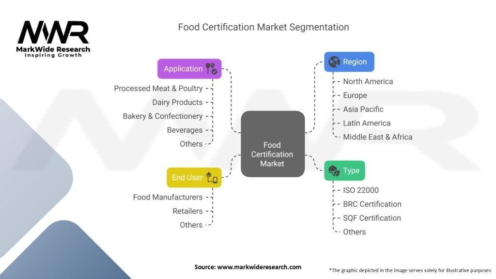 Food Certification Market Segmentation