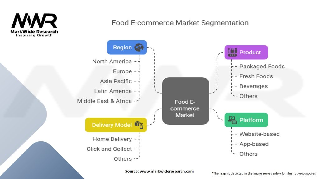 Food E Commerce Market Segmentation