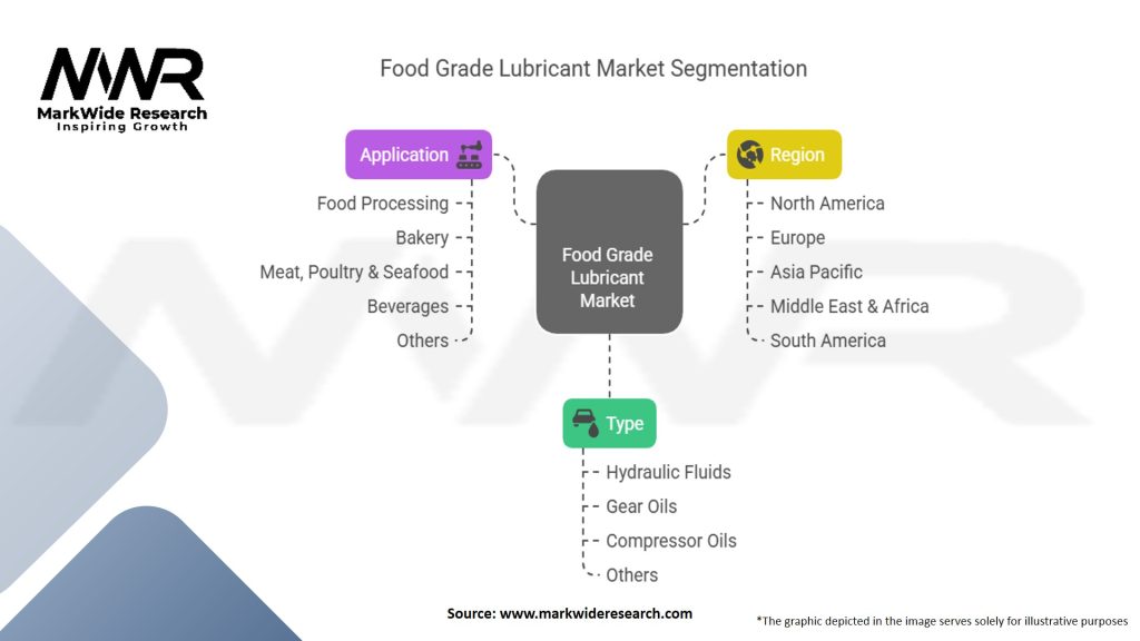 Food Grade Lubricant Market