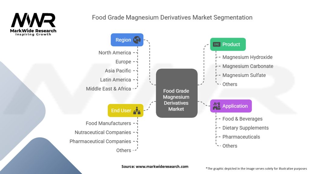Food Grade Magnesium Derivatives Market