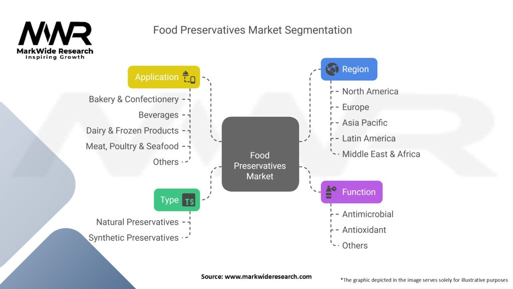 Food Preservatives Market