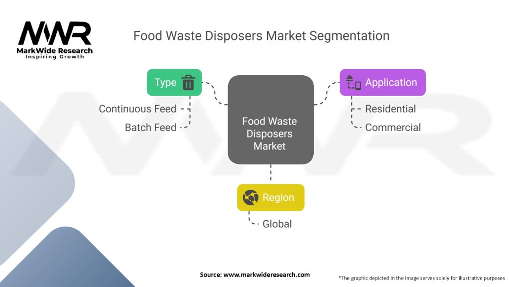Food Waste Disposers Market