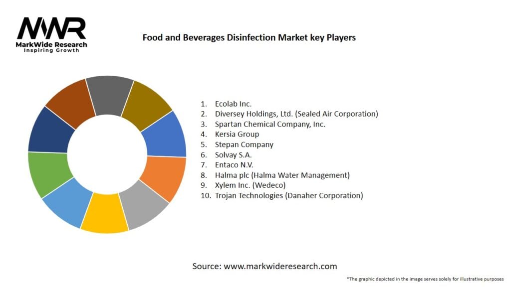 Food and Beverages Disinfection Market