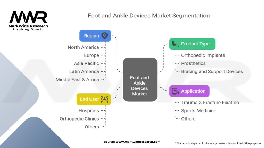 Foot and Ankle Devices Market