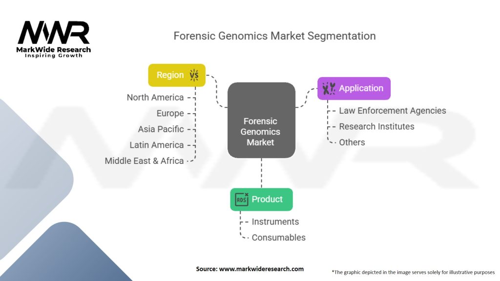 Forensic Genomics Market Segmentation