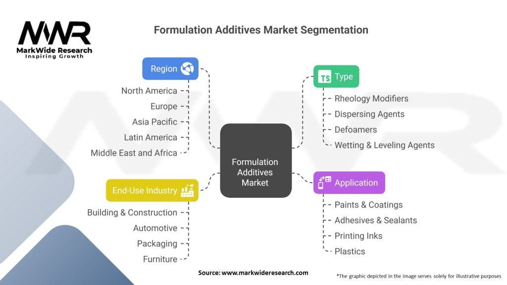 Formulation Additives Market 