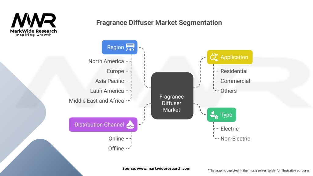 Fragrance Diffuser Market Segmentation