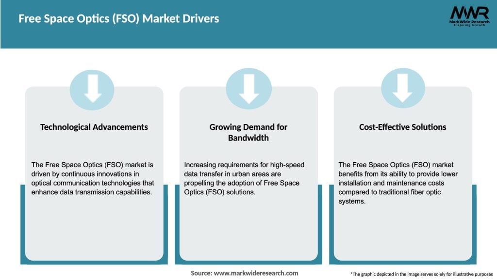 Free Space Optics (FSO) Market Drivers