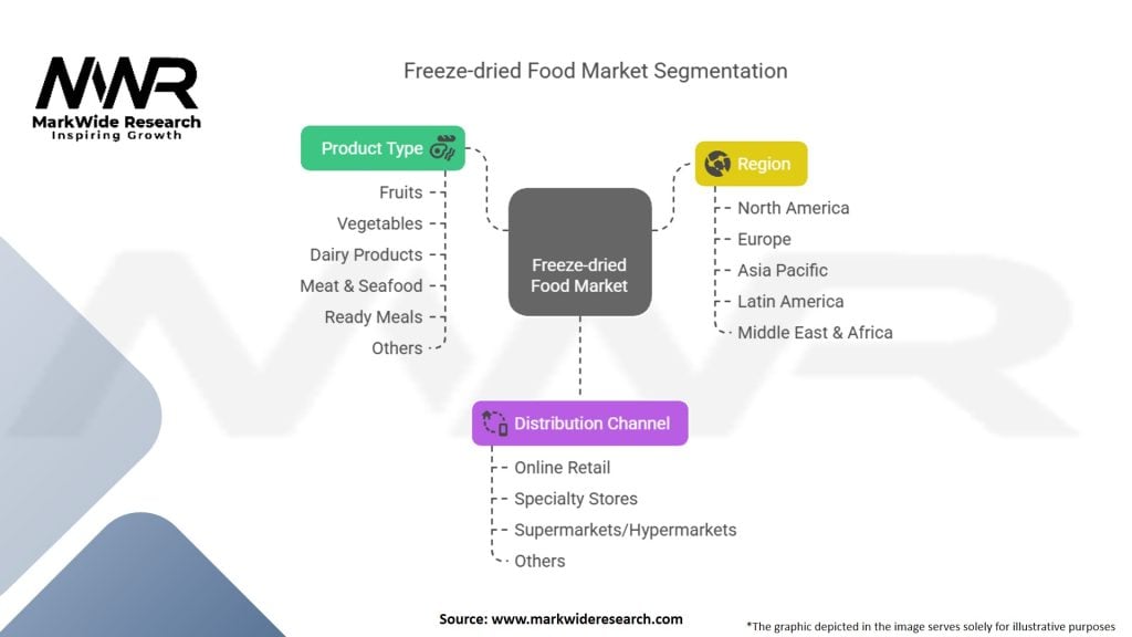 Freeze-dried Food Market