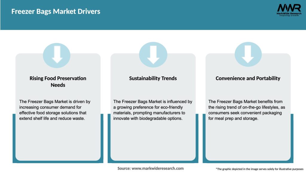 Freezer Bags Market Drivers