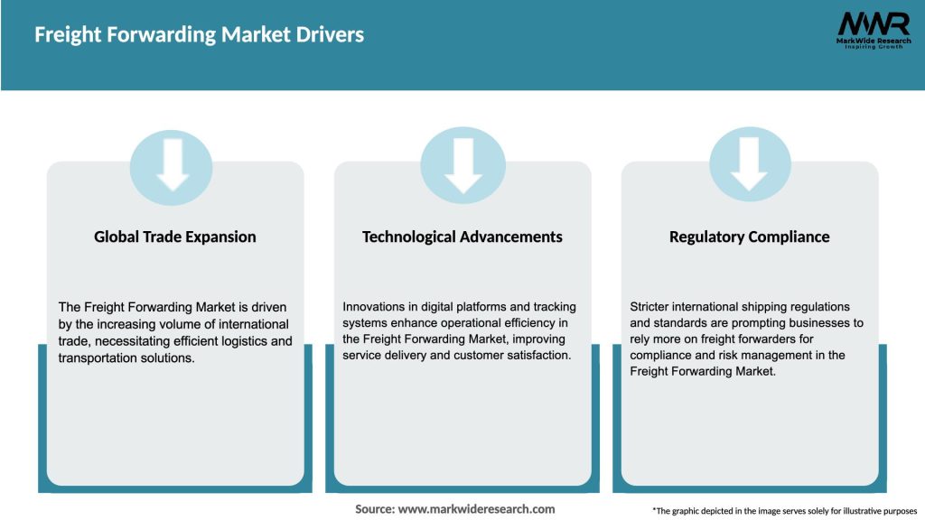 Freight Forwarding Market Drivers