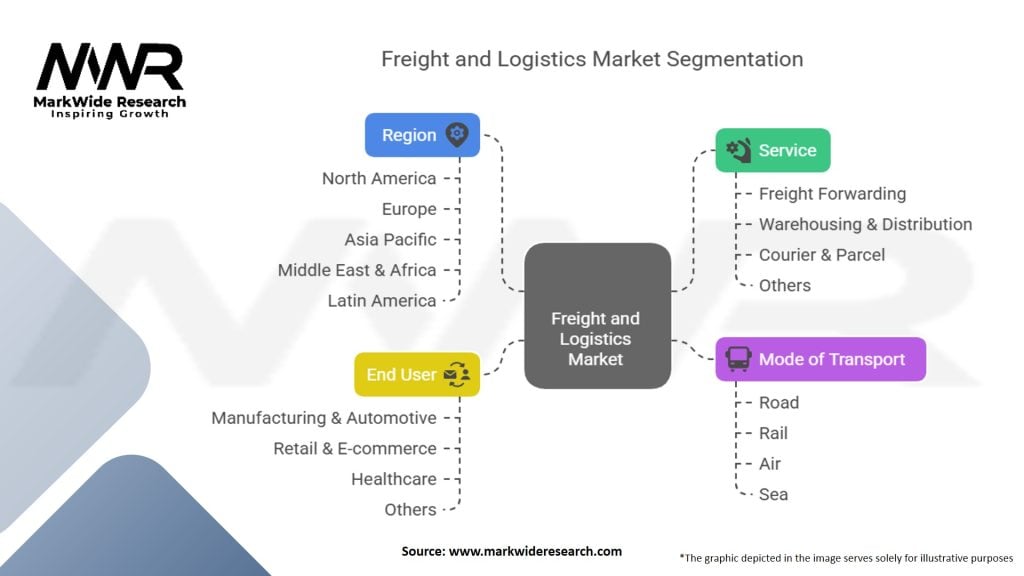 Freight and Logistics Market