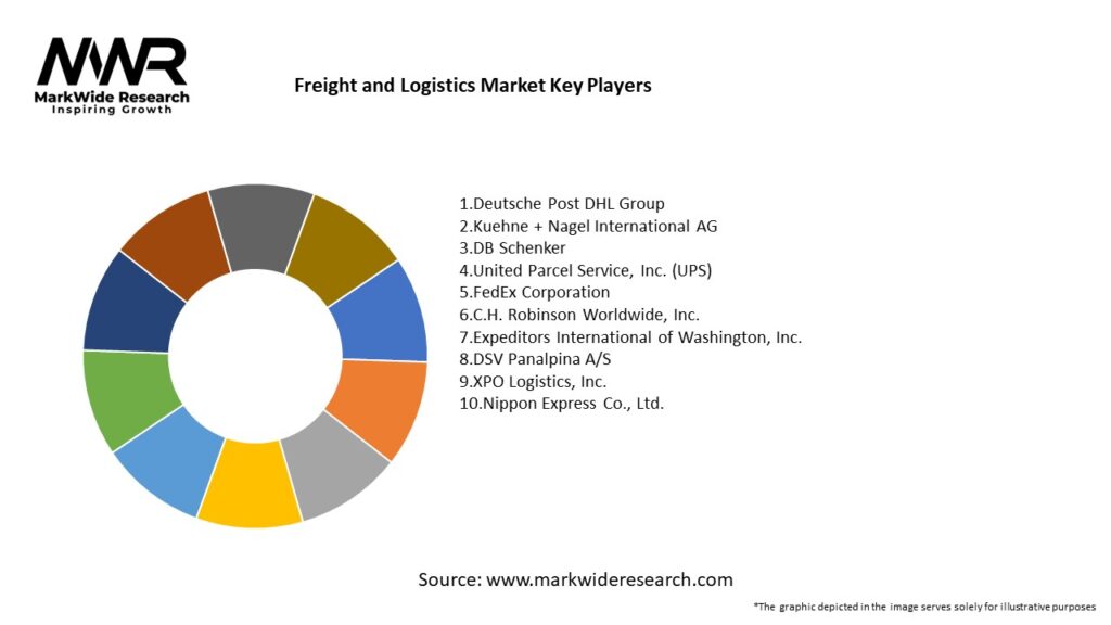 Freight and Logistics Market